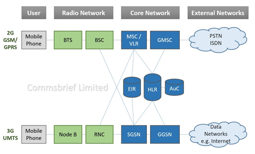Modern Wireless Systems (3G – 4G – 5G)